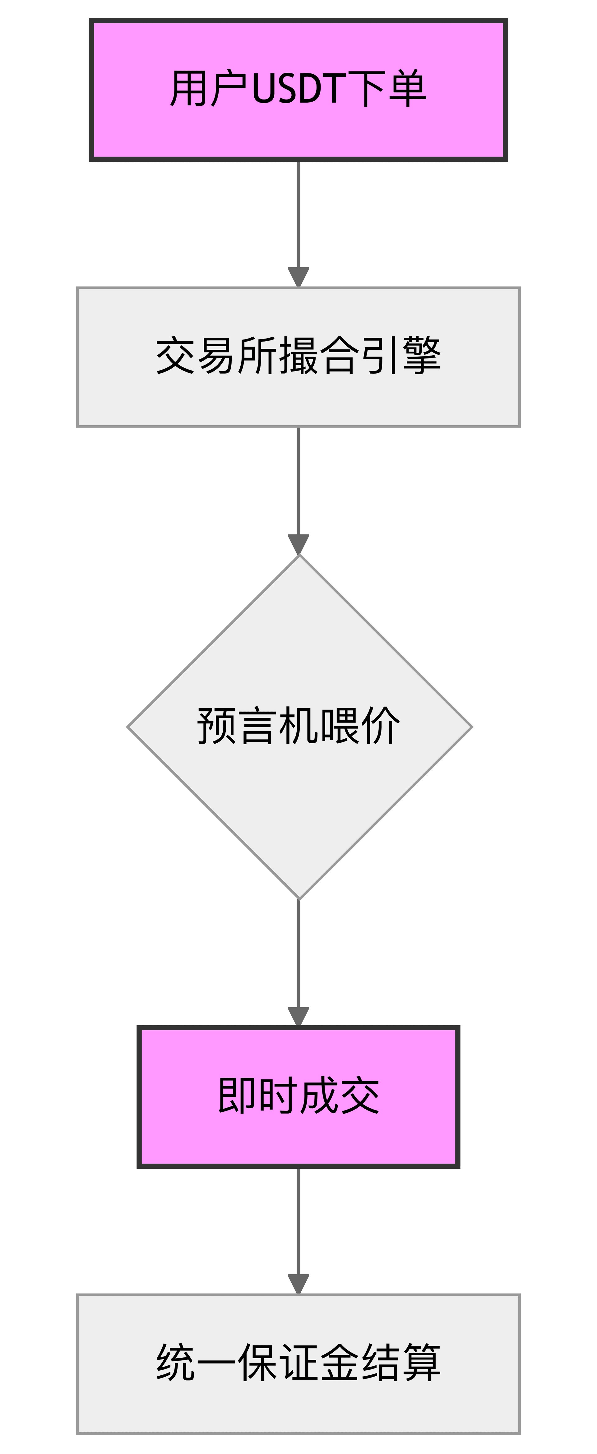 用户USDT下单.png
