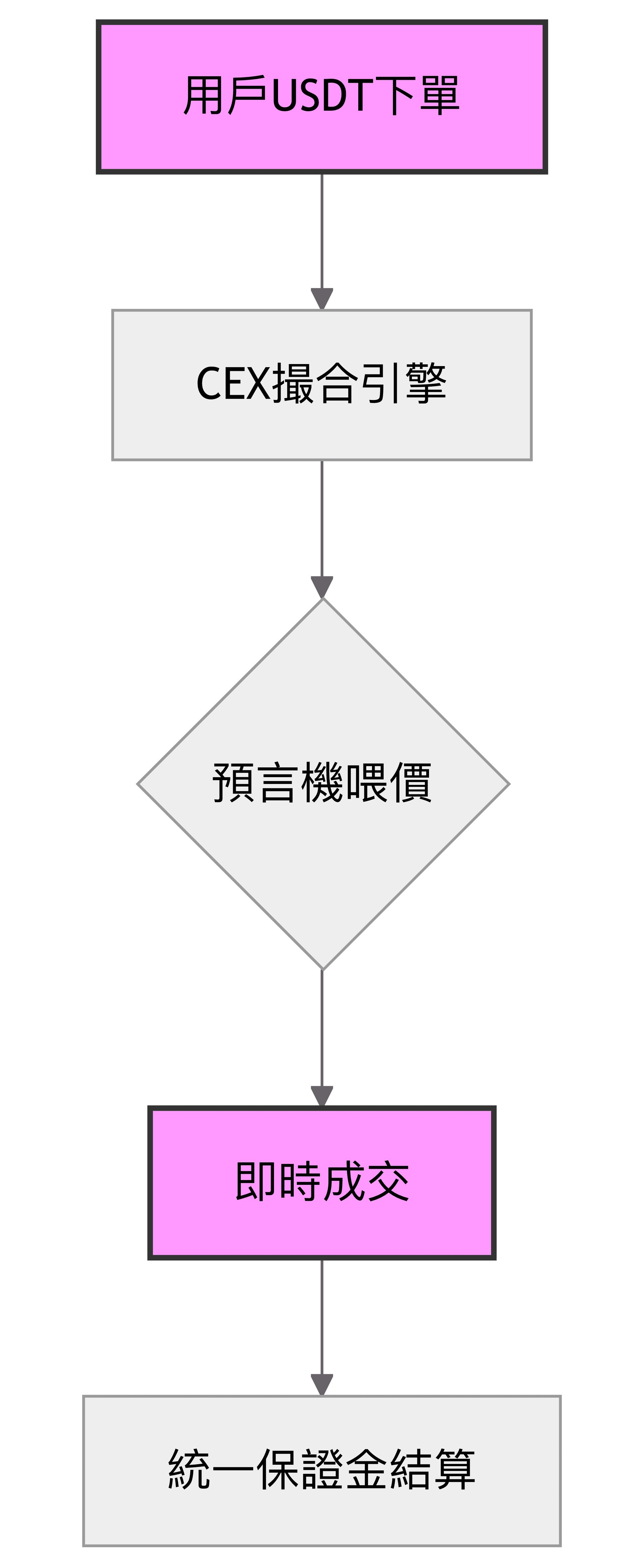 用戶USDT下單.png