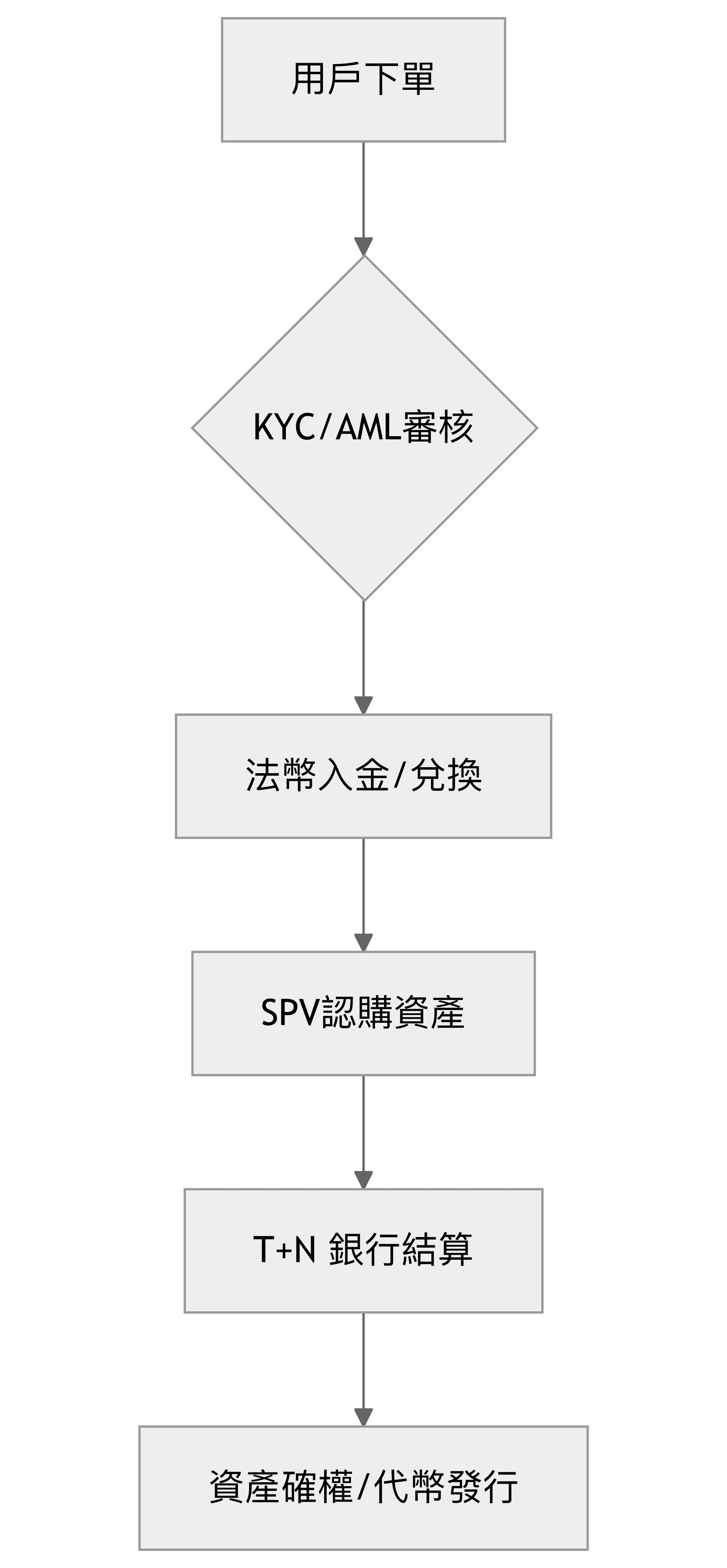 資產確權代幣發行.png
